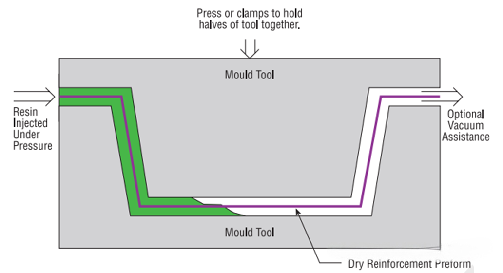 Resin Transfer Moulding，RTM.png
